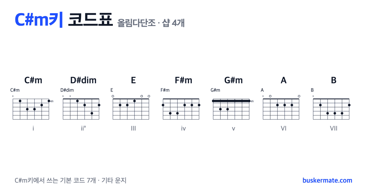 C#m키 코드표(올림다단조) 기타 운지 그림 — C#m · D#dim · E · F#m · G#m · A · B