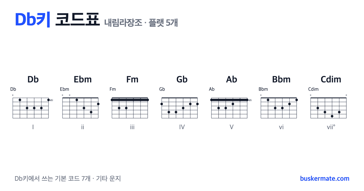 Db키 코드표(내림라장조) 기타 운지 그림 — Db · Ebm · Fm · Gb · Ab · Bbm · Cdim