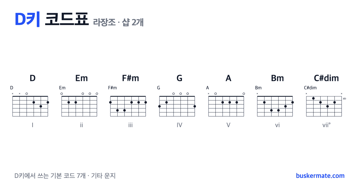D키 코드표(라장조) 기타 운지 그림 — D · Em · F#m · G · A · Bm · C#dim