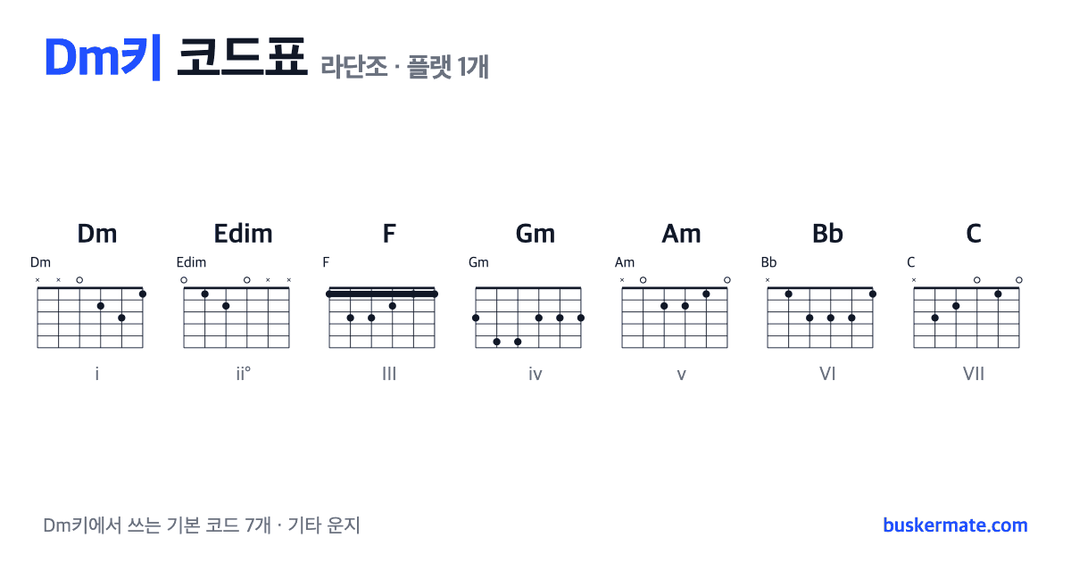 Dm키 코드표(라단조) 기타 운지 그림 — Dm · Edim · F · Gm · Am · Bb · C