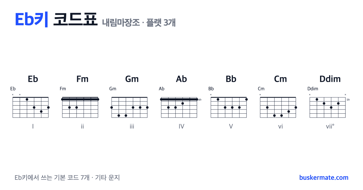 Eb키 코드표(내림마장조) 기타 운지 그림 — Eb · Fm · Gm · Ab · Bb · Cm · Ddim