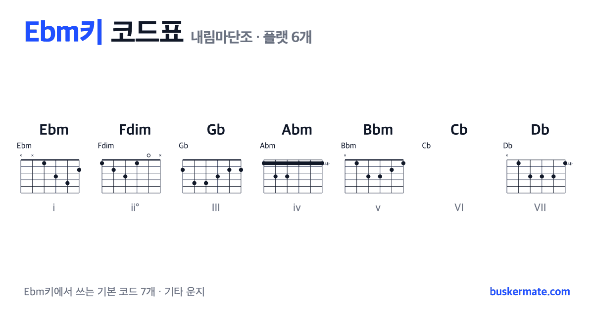Ebm키 코드표(내림마단조) 기타 운지 그림 — Ebm · Fdim · Gb · Abm · Bbm · Cb · Db