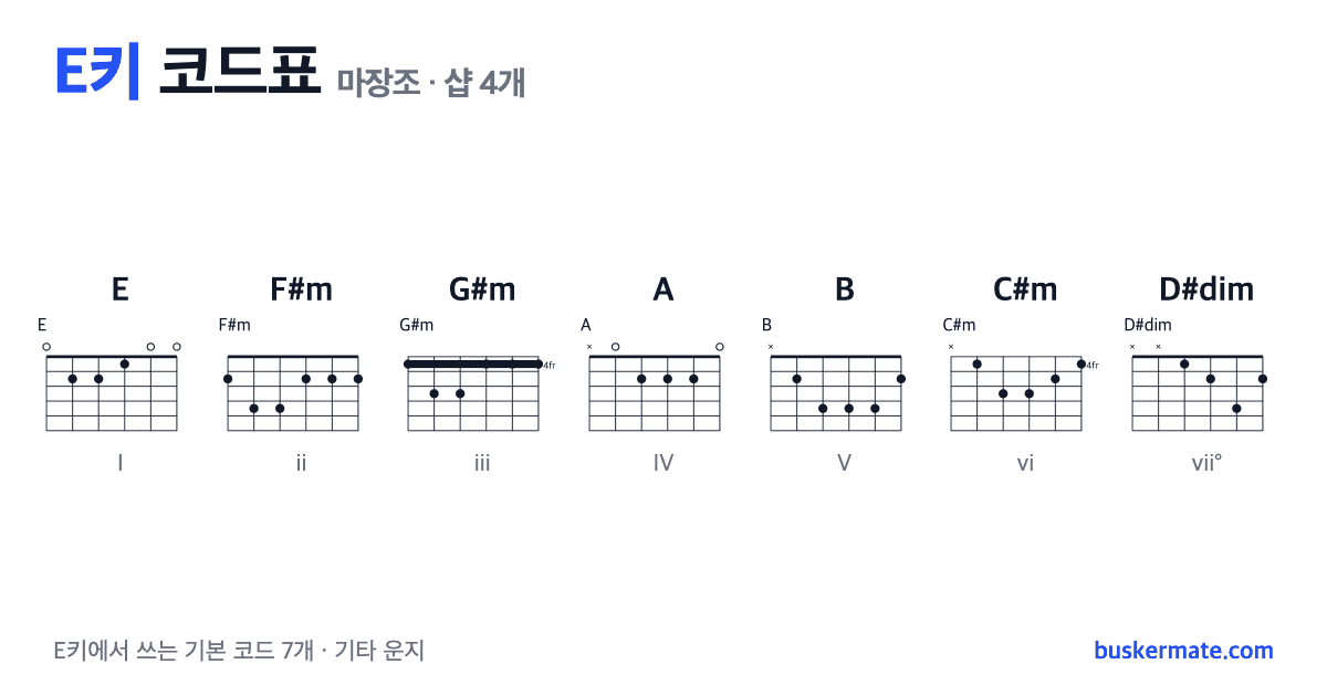 E키 코드표(마장조) 기타 운지 그림 — E · F#m · G#m · A · B · C#m · D#dim