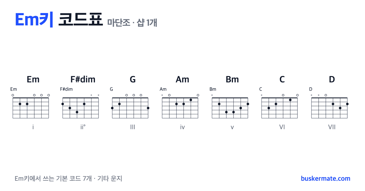 Em키 코드표(마단조) 기타 운지 그림 — Em · F#dim · G · Am · Bm · C · D