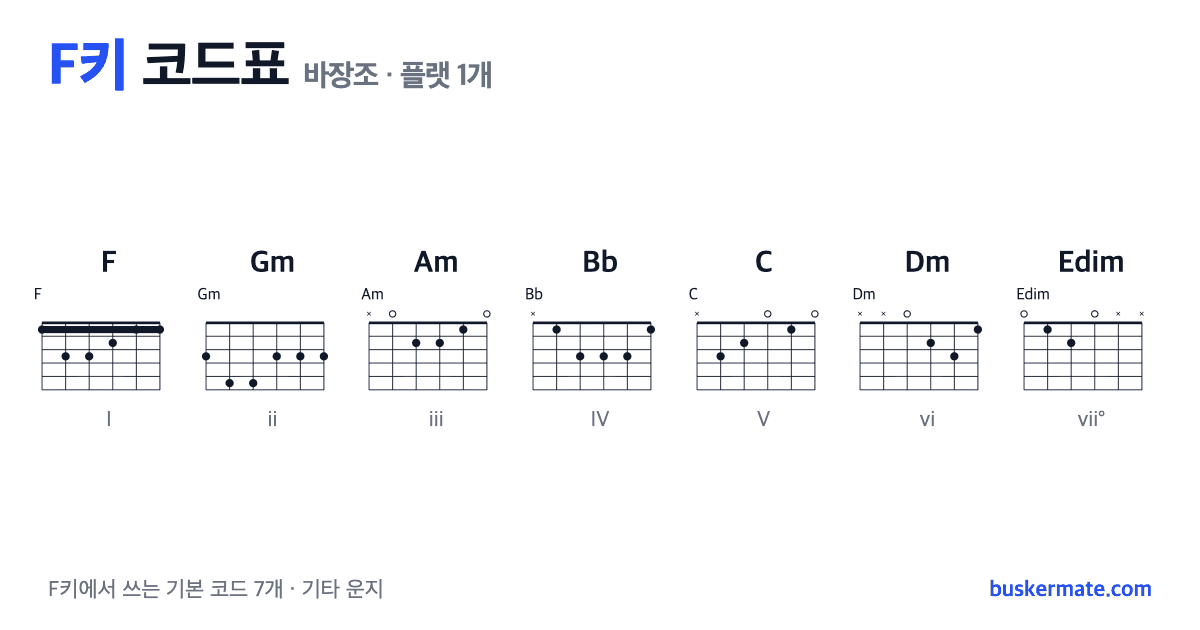 F키 코드표(바장조) 기타 운지 그림 — F · Gm · Am · Bb · C · Dm · Edim