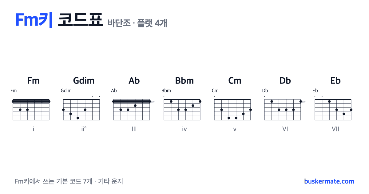 Fm키 코드표(바단조) 기타 운지 그림 — Fm · Gdim · Ab · Bbm · Cm · Db · Eb