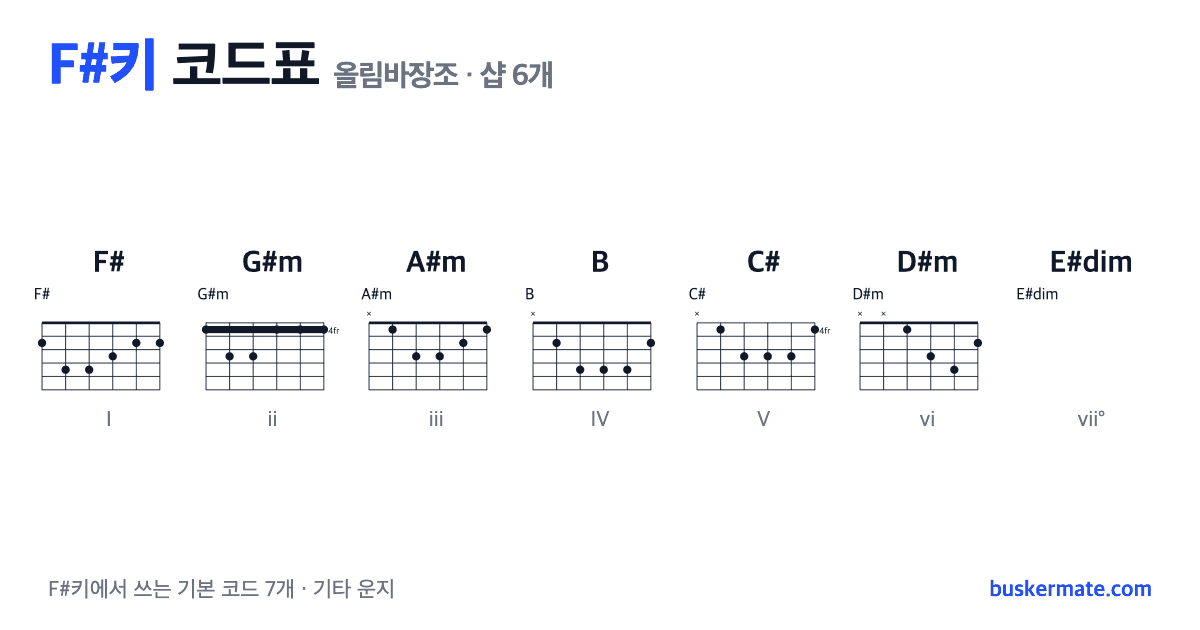 F#키 코드표(올림바장조) 기타 운지 그림 — F# · G#m · A#m · B · C# · D#m · E#dim