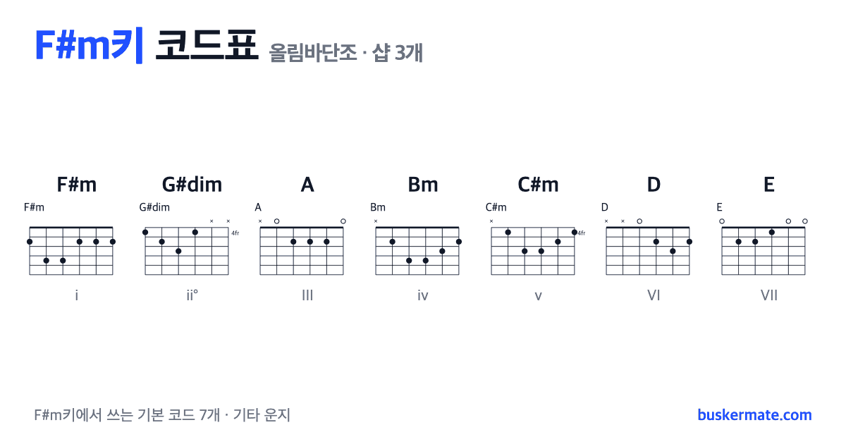 F#m키 코드표(올림바단조) 기타 운지 그림 — F#m · G#dim · A · Bm · C#m · D · E