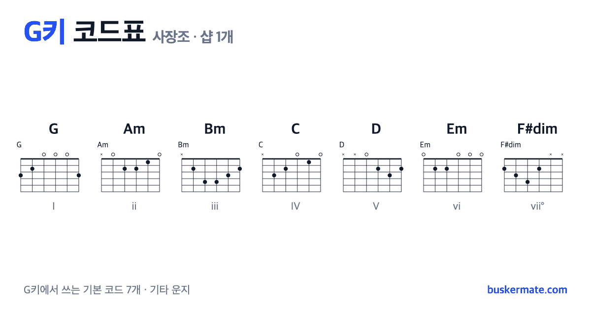 G키 코드표(사장조) 기타 운지 그림 — G · Am · Bm · C · D · Em · F#dim