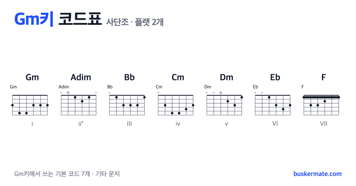 Gm키 코드표(사단조) 기타 운지 그림 — Gm · Adim · Bb · Cm · Dm · Eb · F