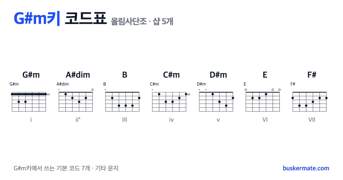 G#m키 코드표(올림사단조) 기타 운지 그림 — G#m · A#dim · B · C#m · D#m · E · F#
