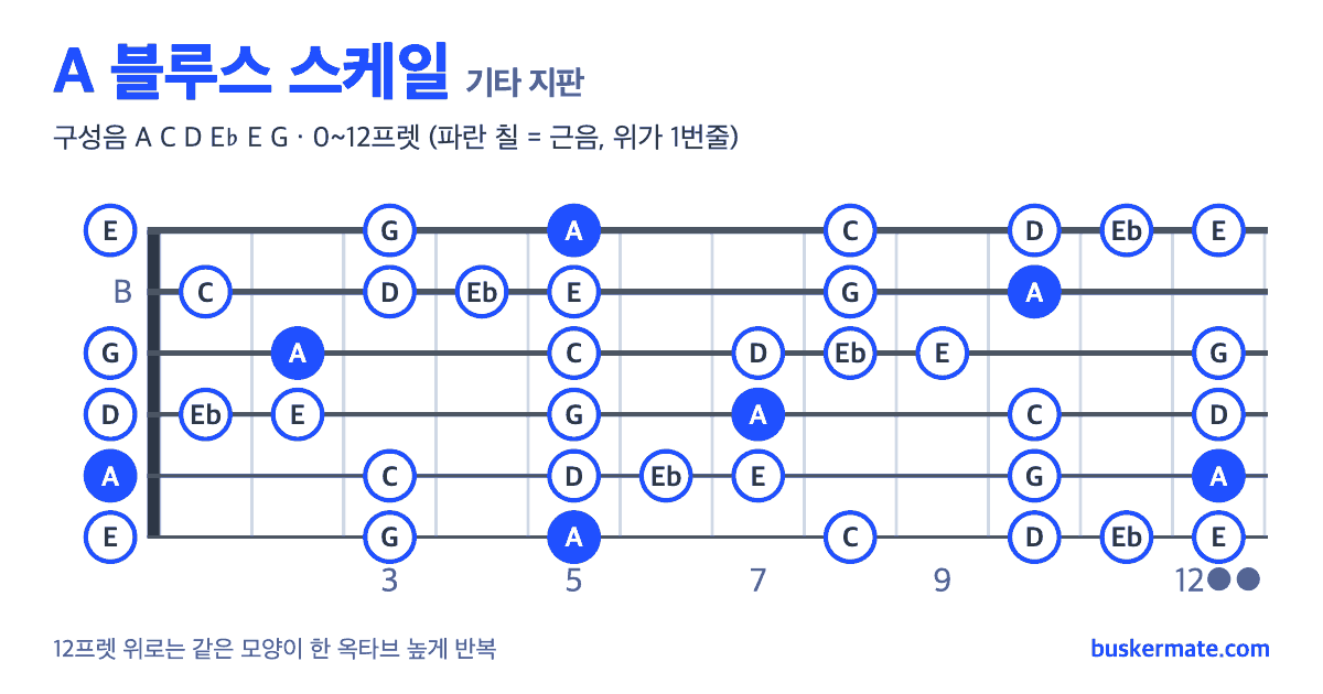A 블루스 스케일 기타 지판 그림 0~12프렛 — 구성음 A C D E♭ E G