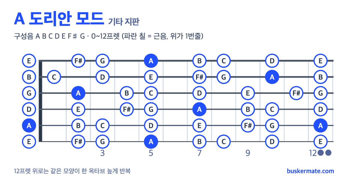 A 도리안 모드 기타 지판 그림 0~12프렛 — 구성음 A B C D E F♯ G