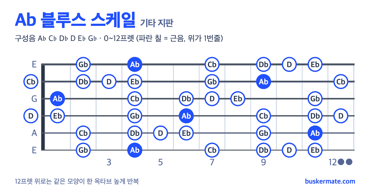 Ab 블루스 스케일 기타 지판 그림 0~12프렛 — 구성음 A♭ C♭ D♭ D E♭ G♭