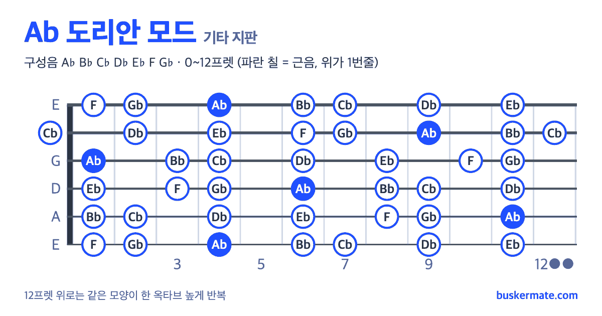 Ab 도리안 모드 기타 지판 그림 0~12프렛 — 구성음 A♭ B♭ C♭ D♭ E♭ F G♭