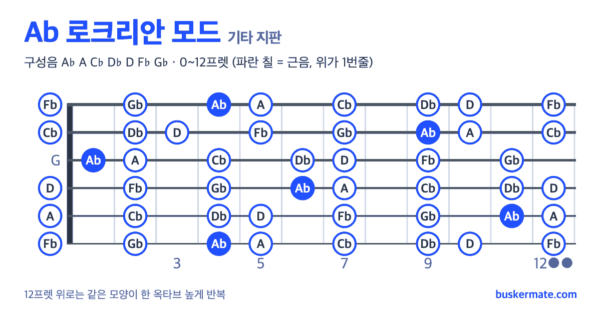 Ab 로크리안 모드 기타 지판 그림 0~12프렛 — 구성음 A♭ A C♭ D♭ D F♭ G♭