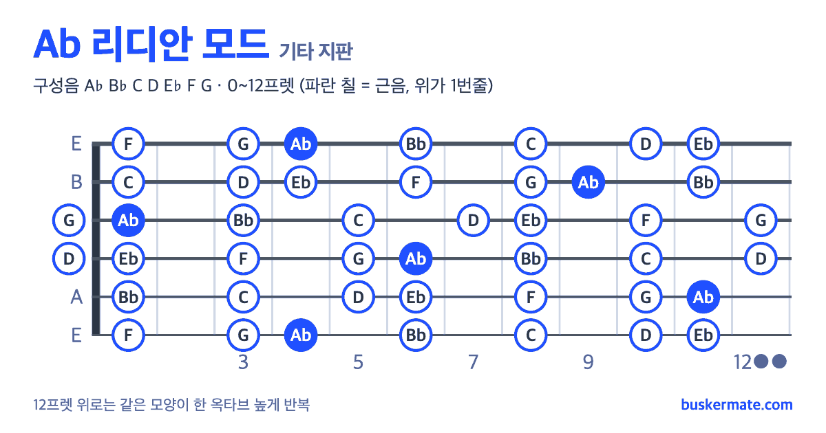 Ab 리디안 모드 기타 지판 그림 0~12프렛 — 구성음 A♭ B♭ C D E♭ F G
