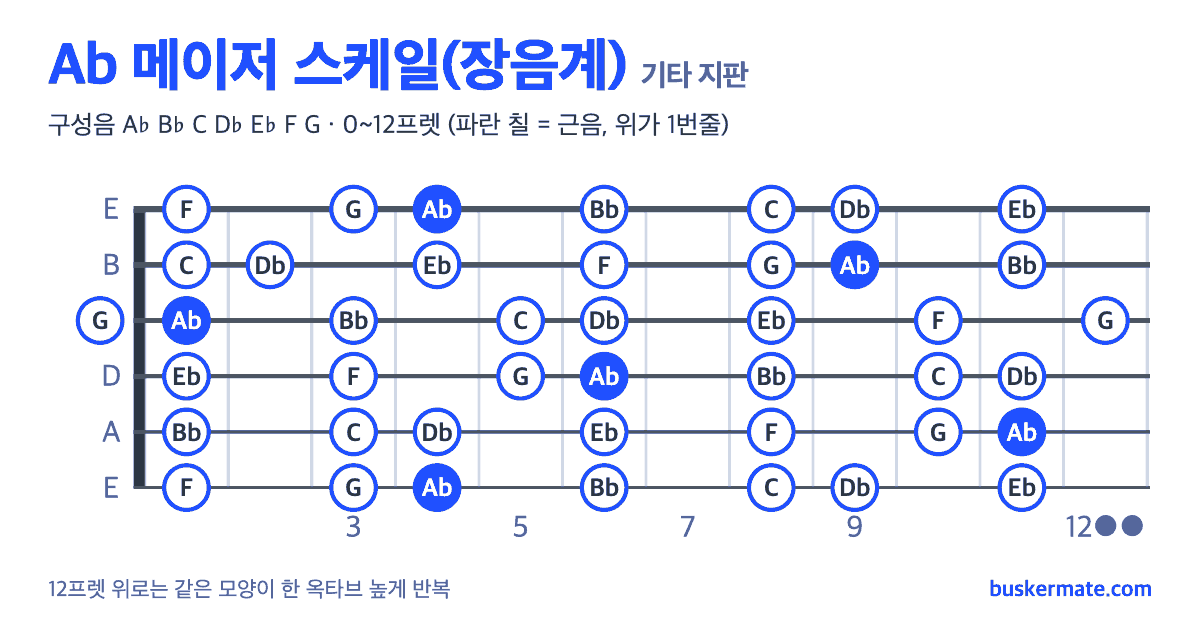 Ab 메이저 스케일 기타 지판 그림 0~12프렛 — 구성음 A♭ B♭ C D♭ E♭ F G