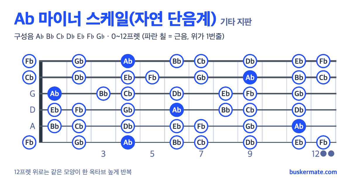 Ab 마이너 스케일 기타 지판 그림 0~12프렛 — 구성음 A♭ B♭ C♭ D♭ E♭ F♭ G♭