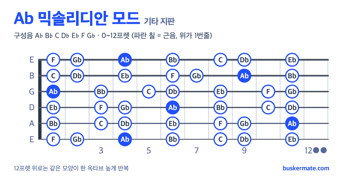 Ab 믹솔리디안 모드 기타 지판 그림 0~12프렛 — 구성음 A♭ B♭ C D♭ E♭ F G♭