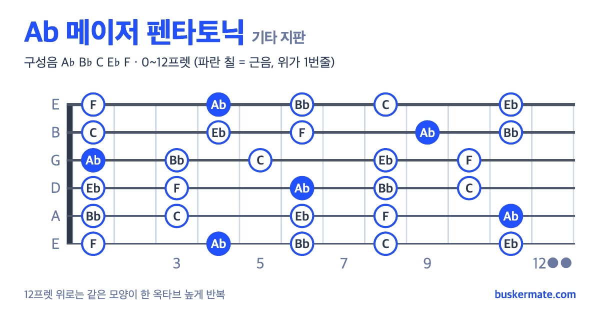 Ab 메이저 펜타토닉 기타 지판 그림 0~12프렛 — 구성음 A♭ B♭ C E♭ F