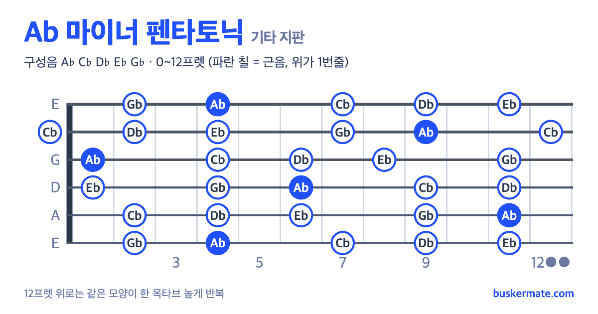 Ab 마이너 펜타토닉 기타 지판 그림 0~12프렛 — 구성음 A♭ C♭ D♭ E♭ G♭