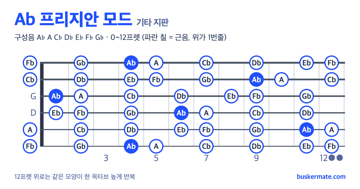 Ab 프리지안 모드 기타 지판 그림 0~12프렛 — 구성음 A♭ A C♭ D♭ E♭ F♭ G♭