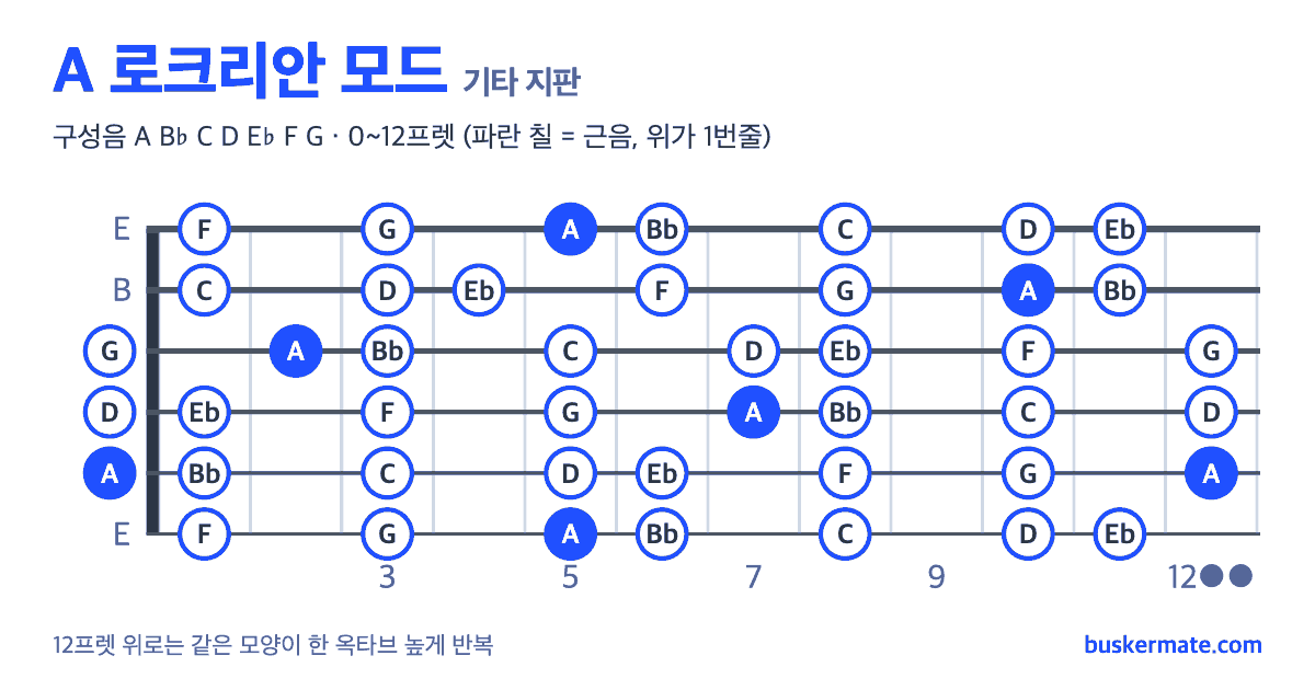 A 로크리안 모드 기타 지판 그림 0~12프렛 — 구성음 A B♭ C D E♭ F G