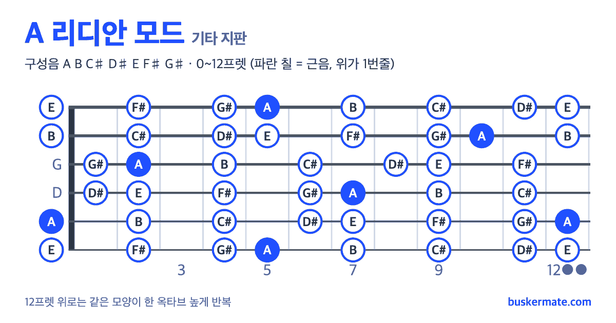 A 리디안 모드 기타 지판 그림 0~12프렛 — 구성음 A B C♯ D♯ E F♯ G♯