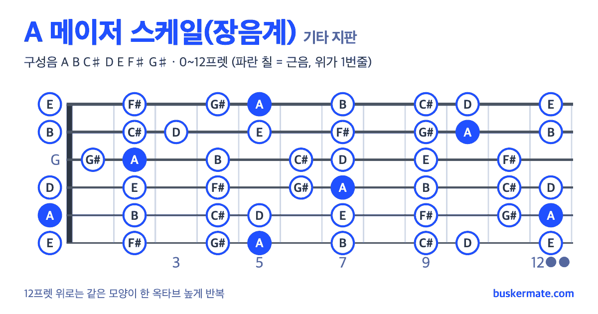 A 메이저 스케일 기타 지판 그림 0~12프렛 — 구성음 A B C♯ D E F♯ G♯