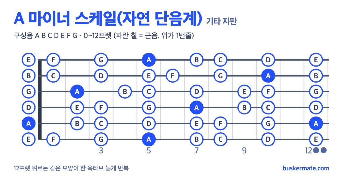A 마이너 스케일 기타 지판 그림 0~12프렛 — 구성음 A B C D E F G