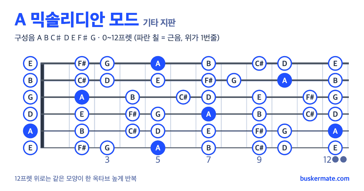 A 믹솔리디안 모드 기타 지판 그림 0~12프렛 — 구성음 A B C♯ D E F♯ G