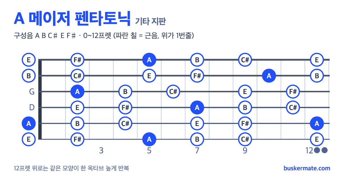 A 메이저 펜타토닉 기타 지판 그림 0~12프렛 — 구성음 A B C♯ E F♯