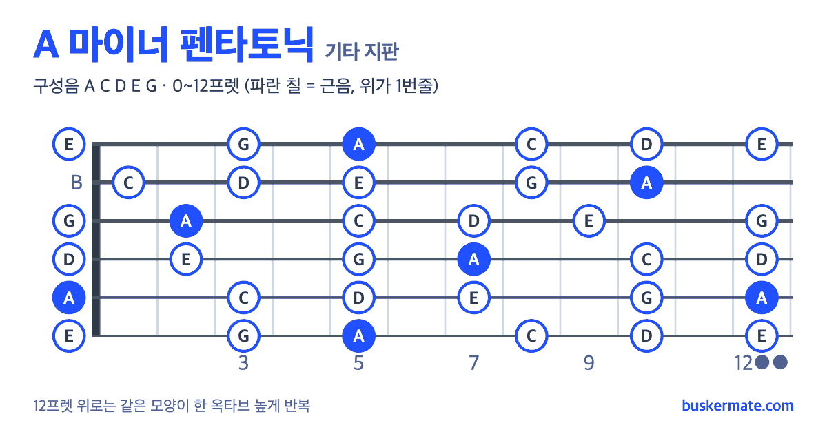 A 마이너 펜타토닉 기타 지판 그림 0~12프렛 — 구성음 A C D E G