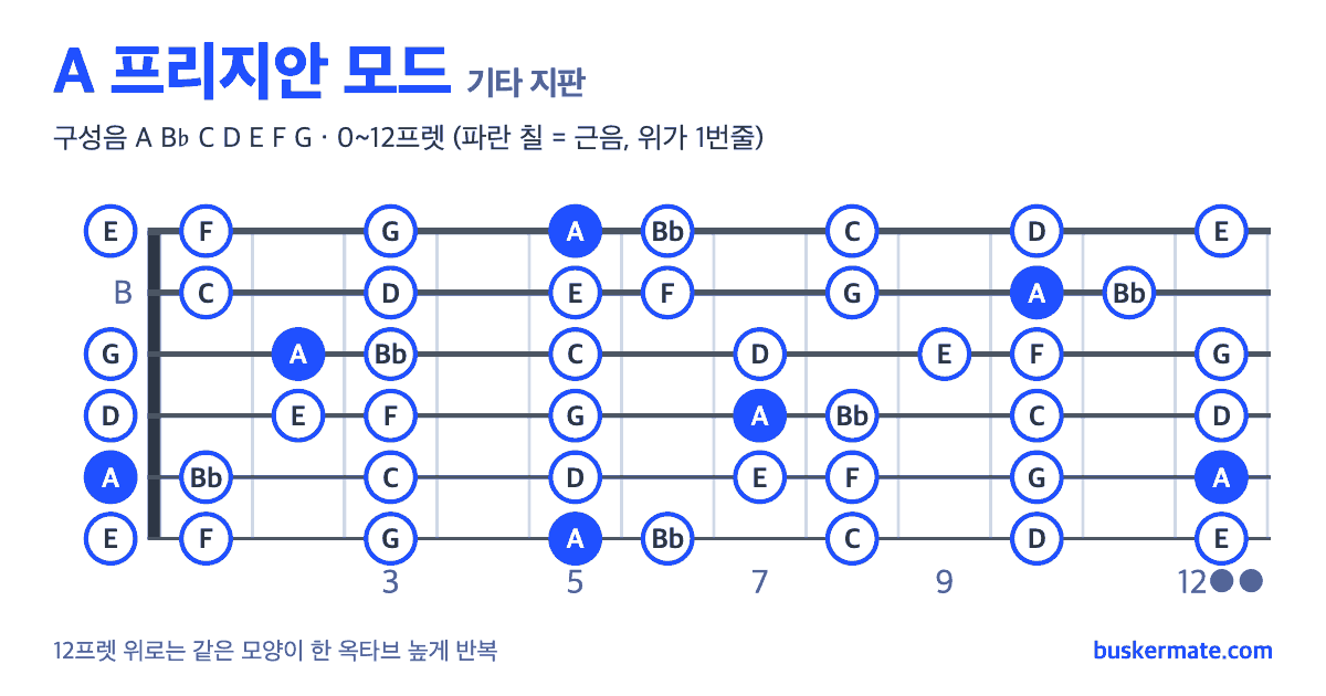 A 프리지안 모드 기타 지판 그림 0~12프렛 — 구성음 A B♭ C D E F G