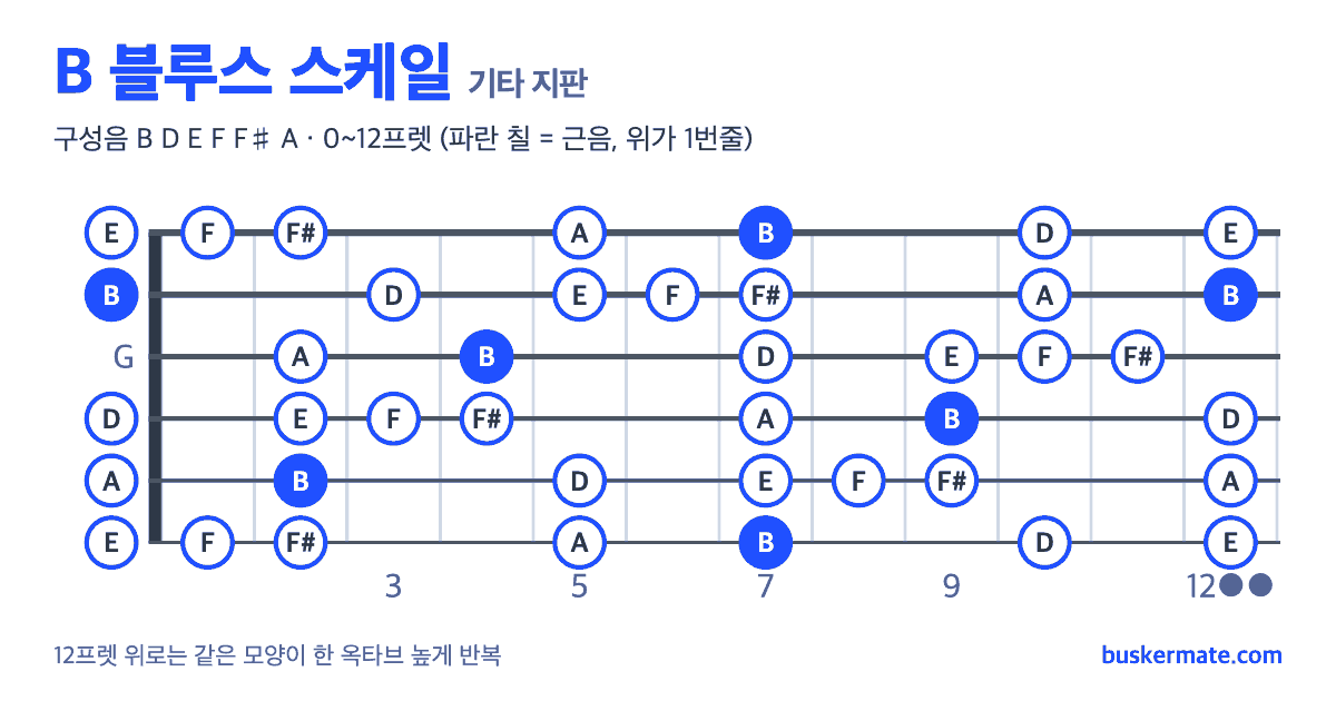 B 블루스 스케일 기타 지판 그림 0~12프렛 — 구성음 B D E F F♯ A