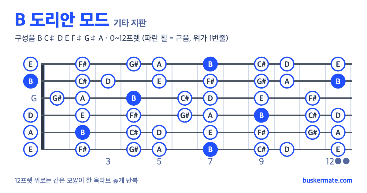B 도리안 모드 기타 지판 그림 0~12프렛 — 구성음 B C♯ D E F♯ G♯ A