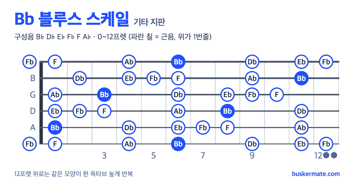 Bb 블루스 스케일 기타 지판 그림 0~12프렛 — 구성음 B♭ D♭ E♭ F♭ F A♭