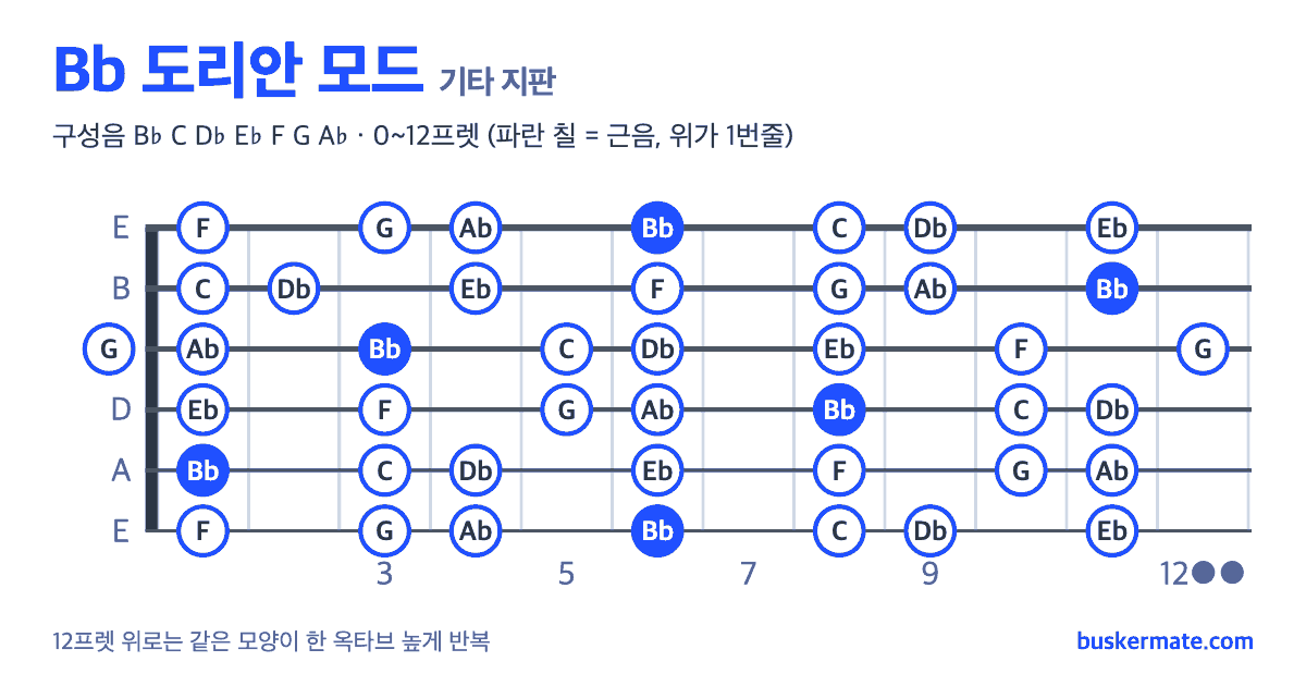 Bb 도리안 모드 기타 지판 그림 0~12프렛 — 구성음 B♭ C D♭ E♭ F G A♭