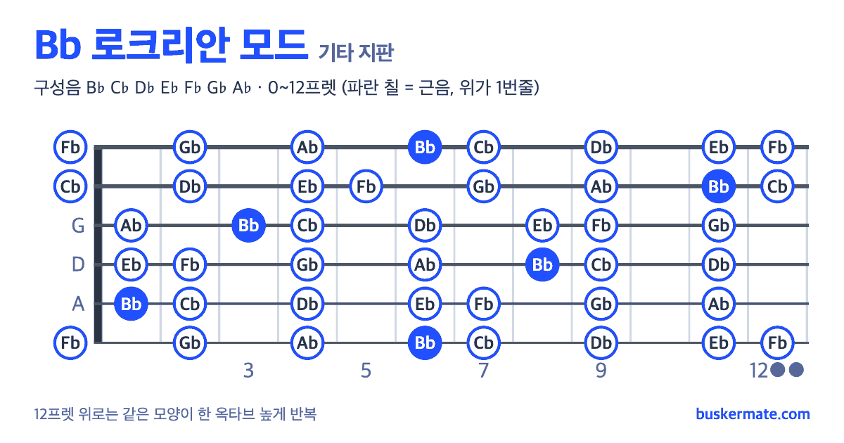 Bb 로크리안 모드 기타 지판 그림 0~12프렛 — 구성음 B♭ C♭ D♭ E♭ F♭ G♭ A♭