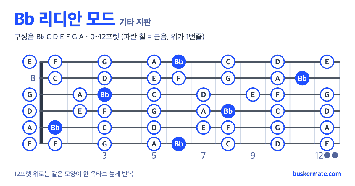 Bb 리디안 모드 기타 지판 그림 0~12프렛 — 구성음 B♭ C D E F G A