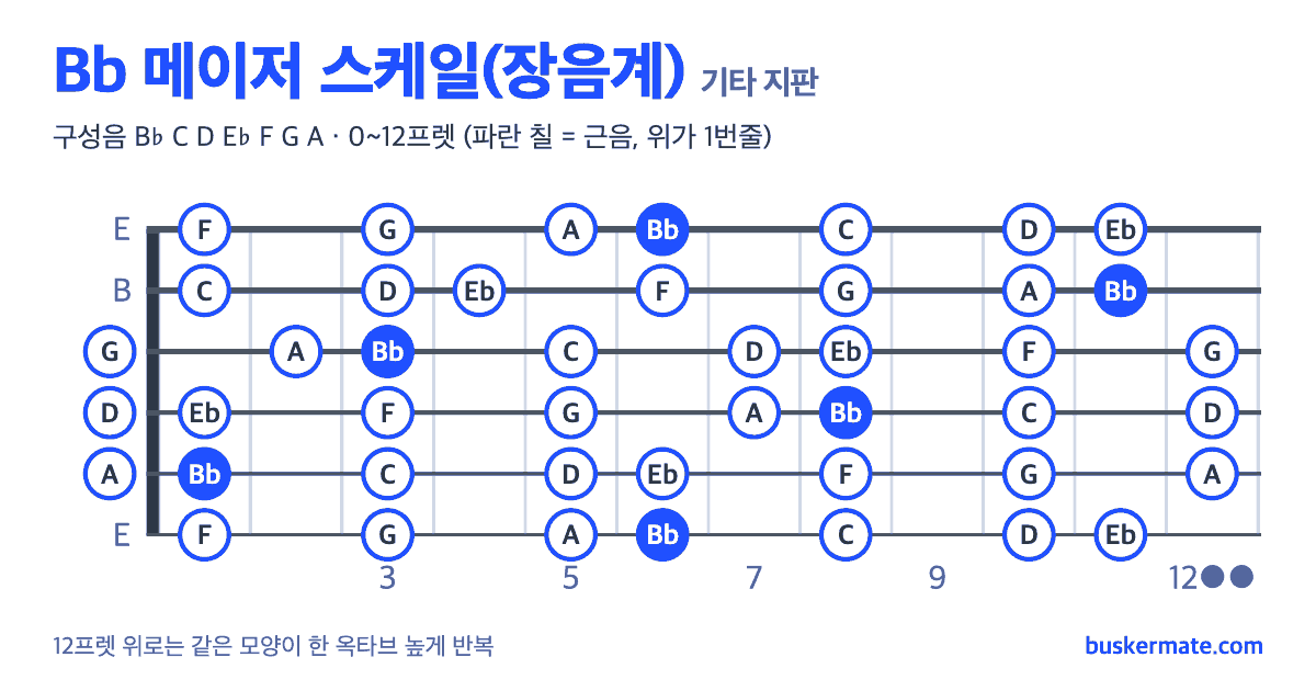 Bb 메이저 스케일 기타 지판 그림 0~12프렛 — 구성음 B♭ C D E♭ F G A