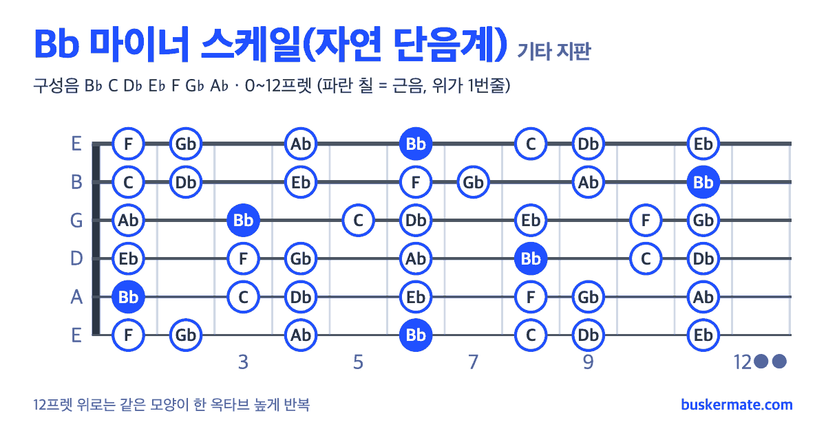 Bb 마이너 스케일 기타 지판 그림 0~12프렛 — 구성음 B♭ C D♭ E♭ F G♭ A♭