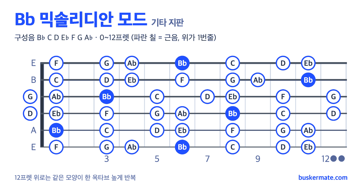 Bb 믹솔리디안 모드 기타 지판 그림 0~12프렛 — 구성음 B♭ C D E♭ F G A♭