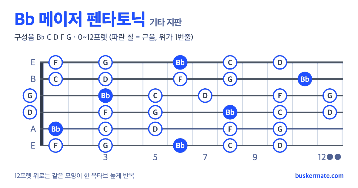 Bb 메이저 펜타토닉 기타 지판 그림 0~12프렛 — 구성음 B♭ C D F G