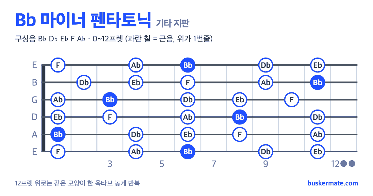 Bb 마이너 펜타토닉 기타 지판 그림 0~12프렛 — 구성음 B♭ D♭ E♭ F A♭