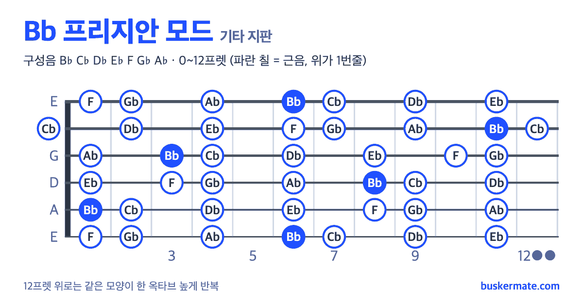 Bb 프리지안 모드 기타 지판 그림 0~12프렛 — 구성음 B♭ C♭ D♭ E♭ F G♭ A♭