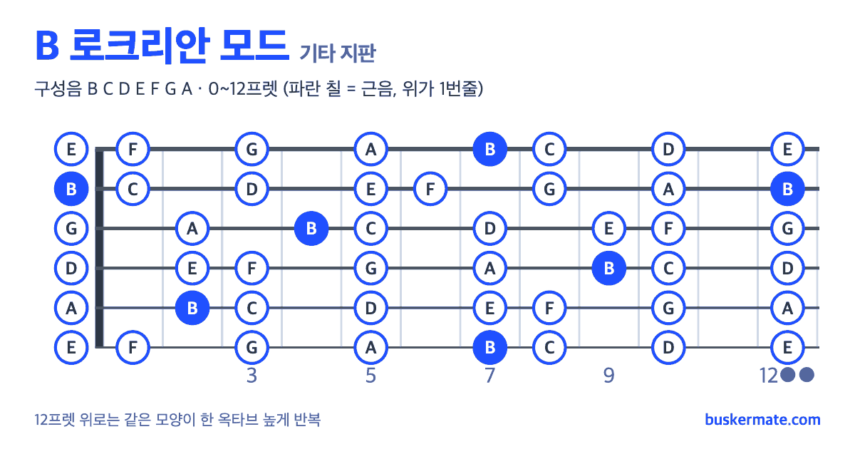B 로크리안 모드 기타 지판 그림 0~12프렛 — 구성음 B C D E F G A