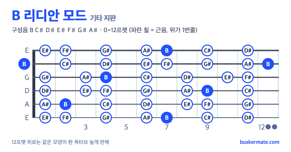 B 리디안 모드 기타 지판 그림 0~12프렛 — 구성음 B C♯ D♯ E♯ F♯ G♯ A♯