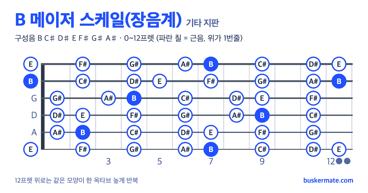 B 메이저 스케일 기타 지판 그림 0~12프렛 — 구성음 B C♯ D♯ E F♯ G♯ A♯